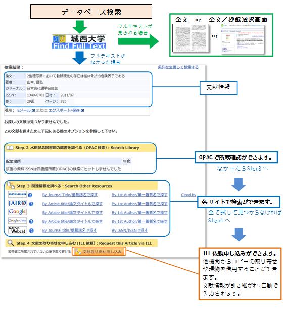 データベース検索後、FindFullTextアイコンより、フルテキストもしくは文献の入手方法を案内します。